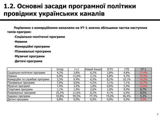 1.2. Основні засади програмної політики провідних українських каналів  Порівняно з комерційними каналами на УТ-1 значно збільшена частка наступних типів програм: Соціально-політичні програми Новини Комерційні програми Пізнавальні програми Музичні програми Дитячі програми 