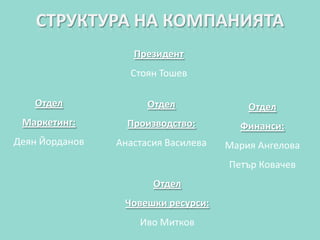СТРУКТУРА НА КОМПАНИЯТА
                   Президент
                  Стоян Тошев

   Отдел              Отдел              Отдел
 Маркетинг:       Производство:        Финанси:
Деян Йорданов   Анастасия Василева   Мария Ангелова
                                     Петър Ковачев
                       Отдел
                 Човешки ресурси:
                    Иво Митков
 