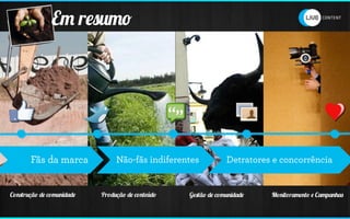 Em resumo




       Fãs da marca             Não-fãs indiferentes           Detratores e concorrência


Construção de comunidade   Produção de conteúdo   Gestão de comunidade   Monitoramento e Campanhas
 