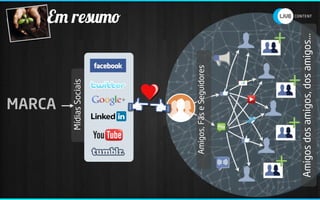 MARCA
           Mídias Sociais
                                   Em resumo




     Amigos, Fãs e Seguidores
                                +




 +
           +
                        +




Amigos dos amigos, dos amigos...
 