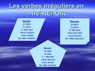 Les verbes irréguliers en  –IR/-RE/-OIR Vouloir  je veux tu veux il / elle veut   nous voulons   vous voulez ils/ elles veulent   Pouvoir   je peux tu peux il/ elle peut nous pouvons vous pouvez ils / elles peuvent   Devoir   je dois tu dois il  / elle doit   nous devons vous devez ils/ elles doivent   