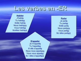 Les verbes en -ER Habiter J'habit e Tu habit es Il/elle habit e Nous habit ons Vous habit ez Ils/elles habit ent   S'appeler Je m'appell e Tu t'appell es Il/ elle s'appell e Nous nous appel ons Vous vous appel ez Ils / elles s'appell ent   Parler Je parl e Tu parl es Il/elle parl e Nous parl ons Vous parl ez Ils/ elles parl ent   