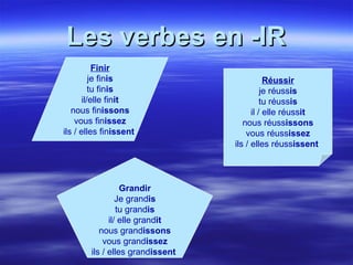 Les verbes en -IR Finir je fin is tu fin is il/elle fin it nous fin issons vous fin issez ils / elles fin issent   Réussir je réuss is tu réuss is il / elle réuss it nous réuss issons vous réuss issez ils / elles réuss issent   Grandir Je grand is tu grand is il/ elle grand it nous grand issons vous grand issez ils / elles grand issent   