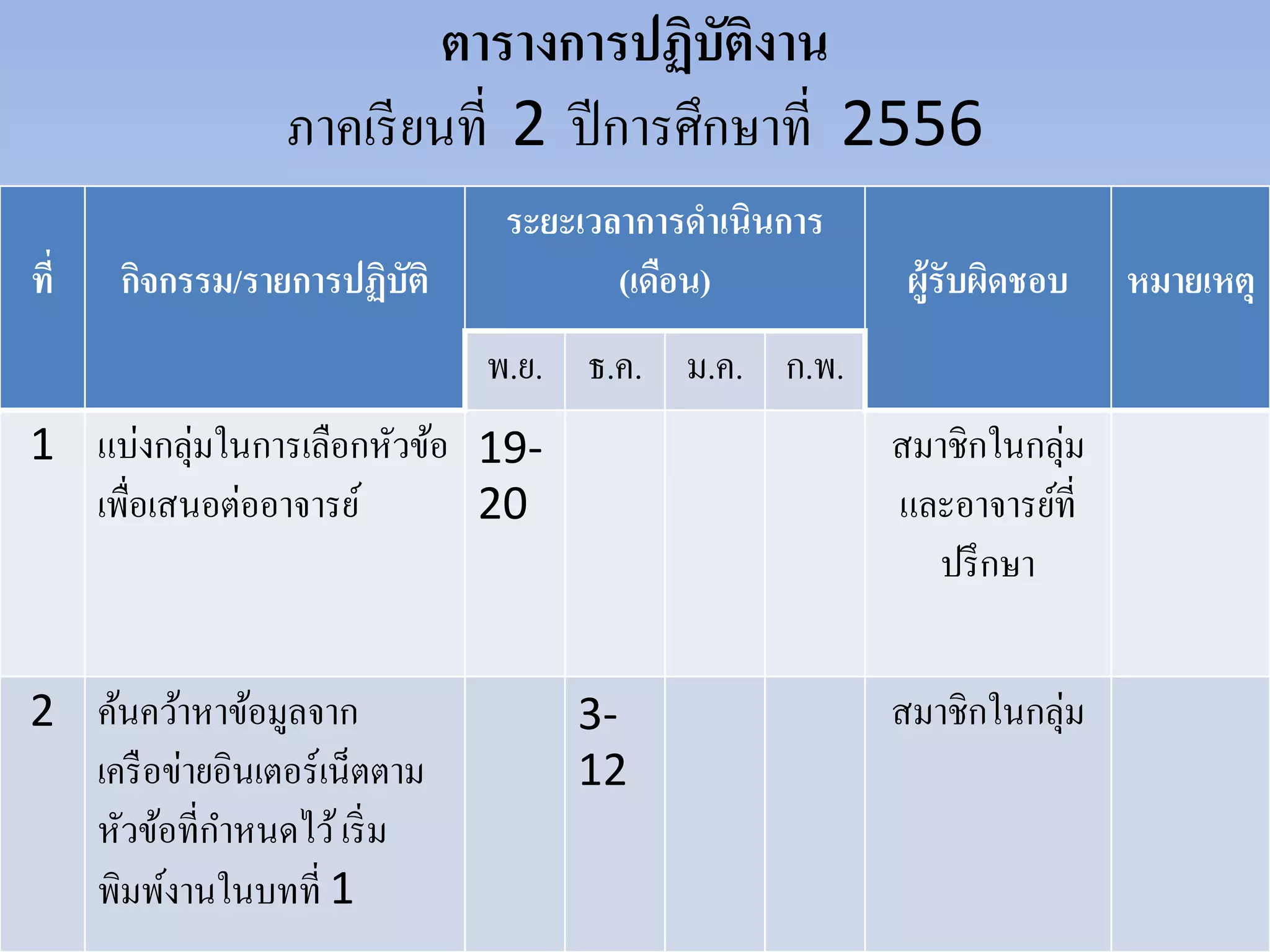 ตารางการปฏิบัติงาน
                  ภาคเรี ยนที่ 2 ปี การศึกษาที่ 2556
                                ระยะเวลาการดาเนินการ
ที่   กิจกรรม/รายการปฏิบัติ            (เดือน)          ผู้รับผิดชอบ   หมายเหตุ
                               พ.ย. ธ.ค. ม.ค. ก.พ.
          ่
1 แบ่งกลุมในการเลือกหัวข้อ 19-                         สมาชิกในกลุ่ม
  เพื่อเสนอต่ออาจารย์      20                          และอาจารย์ที่
                                                         ปรึ กษา


2 ค้นคว้าหาข้อมูลจาก                3-                 สมาชิกในกลุ่ม
  เครื อข่ายอินเตอร์ เน็ตตาม        12
  หัวข้อที่กาหนดไว้ เริ่ ม
  พิมพ์งานในบทที่ 1
 