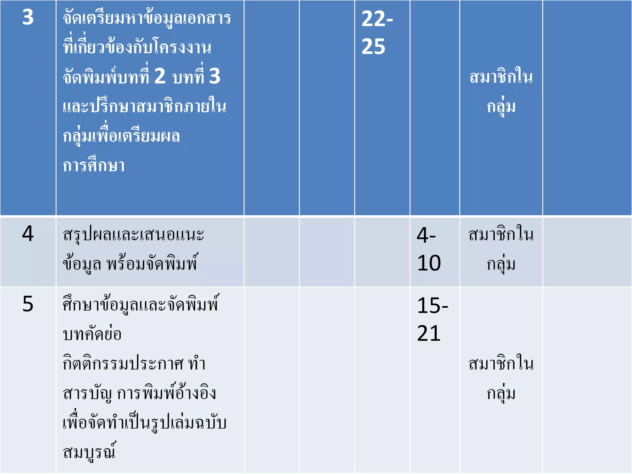 3   จัดเตรียมหาข้ อมูลเอกสาร      22-
    ทีเ่ กียวข้ องกับโครงงาน
           ่                      25
    จัดพิมพ์บทที่ 2 บทที่ 3                   สมาชิกใน
    และปรึกษาสมาชิกภายใน                        กลุ่ม
    กลุ่มเพือเตรียมผล
             ่
    การศึกษา

4   สรุ ปผลและเสนอแนะ                   4-    สมาชิกใน
    ข้อมูล พร้อมจัดพิมพ์                10      กลุ่ม
5   ศึกษาข้อมูลและจัดพิมพ์              15-
    บทคัดย่อ                            21
    กิตติกรรมประกาศ ทา                        สมาชิกใน
    สารบัญ การพิมพ์อางอิง ้                     กลุ่ม
    เพื่อจัดทาเป็ นรู ปเล่มฉบับ
    สมบูรณ์
 