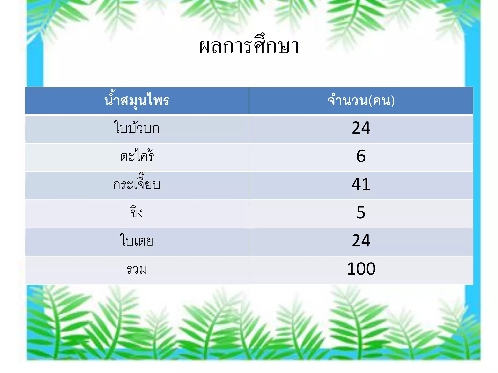 ผลการศึกษา
นาสมุนไพร
 ้                        จานวน(คน)
 ใบบัวบก                     24
   ตะไคร้                     6
 กระเจี๊ยบ                   41
     ขิง                      5
   ใบเตย                     24
    รวม                     100
 