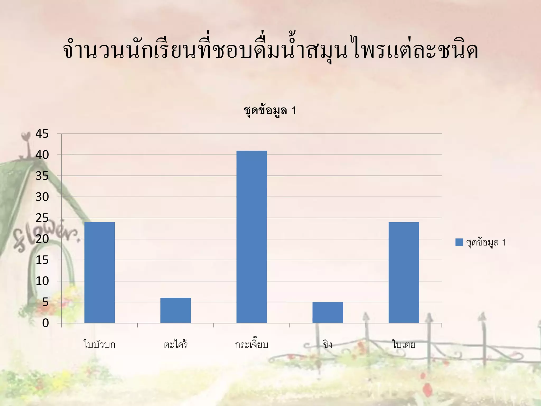 จานวนนักเรี ยนที่ชอบดื่มน้ าสมุนไพรแต่ละชนิด
                            ชุดข้ อมูล 1
45
40
35
30
25
20                                                       ชุดข้ อมูล 1
15
10
5
0
       ใบบัวบก   ตะไคร้   กระเจี๊ยบ        ขิง   ใบเตย
 