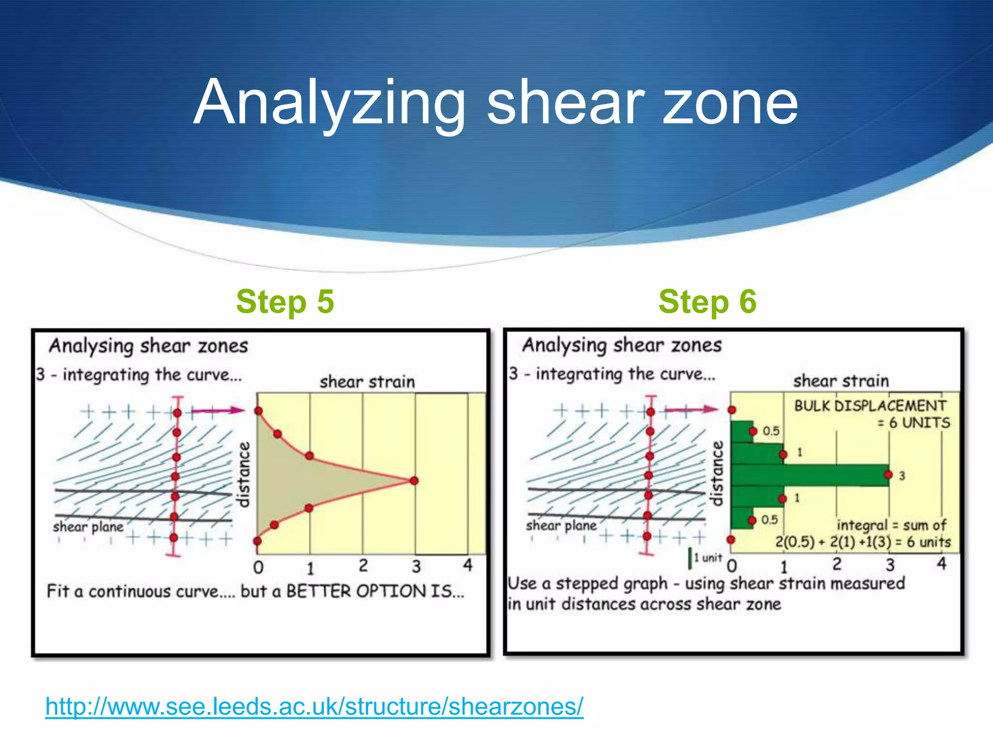 Analyzing shear zone

                Step 5                             Step 6




http://www.see.leeds.ac.uk/structure/shearzones/
 