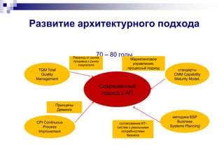Развитие архитектурного подхода
70 – 80 годы
Современный
подход к АП
стандарты
CMM Capability
Maturity Model.
TQM Total
Quality
Management
CPI Continuous
Process
Improvement
методика BSP
Business
Systems Planning
Переход от рынка
продавца к рынку
покупателя
Принципы
Деминга
Маркетинговое
управление,
процессый подход
согласование ИТ-
систем с реальными
потребностями бизнеса
 