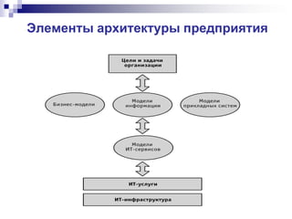 Элементы архитектуры предприятия
 