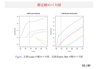 推定値のパス図
Figure: 左図:Lasso の解のパス図．右図:Elastic Net の解のパス図
52 / 87
 