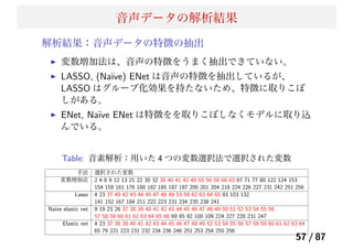 音声データの解析結果
解析結果：音声データの特徴の抽出
変数増加法は、音声の特徴をうまく抽出できていない。
LASSO, (Na¨ıve) ENet は音声の特徴を抽出しているが、
LASSO はグループ化効果を持たないため、特徴に取りこぼ
しがある。
ENet, Na¨ıve ENet は特徴をを取りこぼしなくモデルに取り込
んでいる。
Table: 音素解析：用いた 4 つの変数選択法で選択された変数
手法 選択された変数
変数増加法 2 4 8 9 12 13 21 22 30 32 38 40 41 42 48 55 56 58 60 63 67 71 77 80 122 124 153
154 159 161 176 180 182 185 187 197 200 201 204 218 224 226 227 231 242 251 256
Lasso 4 23 37 40 42 43 44 45 47 48 49 53 59 62 63 64 65 93 103 132
141 152 167 184 211 222 223 231 234 235 238 241
Na¨ıve elastic net 9 19 23 26 37 38 39 40 41 42 43 44 45 46 47 48 49 50 51 52 53 54 55 56
57 58 59 60 61 62 63 64 65 66 69 85 92 100 109 224 227 228 231 247
Elastic net 4 23 37 38 39 40 41 42 43 44 45 46 47 48 49 52 53 54 55 56 57 58 59 60 61 62 63 64
65 79 221 223 231 232 234 236 246 251 253 254 255 256
57 / 87
 