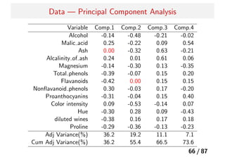 Data — Principal Component Analysis
Variable Comp.1 Comp.2 Comp.3 Comp.4
Alcohol -0.14 -0.48 -0.21 -0.02
Malic acid 0.25 -0.22 0.09 0.54
Ash 0.00 -0.32 0.63 -0.21
Alcalinity of ash 0.24 0.01 0.61 0.06
Magnesium -0.14 -0.30 0.13 -0.35
Total phenols -0.39 -0.07 0.15 0.20
Flavanoids -0.42 0.00 0.15 0.15
Nonﬂavanoid phenols 0.30 -0.03 0.17 -0.20
Proanthocyanins -0.31 -0.04 0.15 0.40
Color intensity 0.09 -0.53 -0.14 0.07
Hue -0.30 0.28 0.09 -0.43
diluted wines -0.38 0.16 0.17 0.18
Proline -0.29 -0.36 -0.13 -0.23
Adj Variance(%) 36.2 19.2 11.1 7.1
Cum Adj Variance(%) 36.2 55.4 66.5 73.6
66 / 87
 