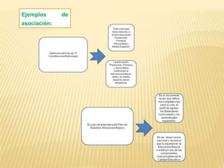 Ejemplos de
asociación: