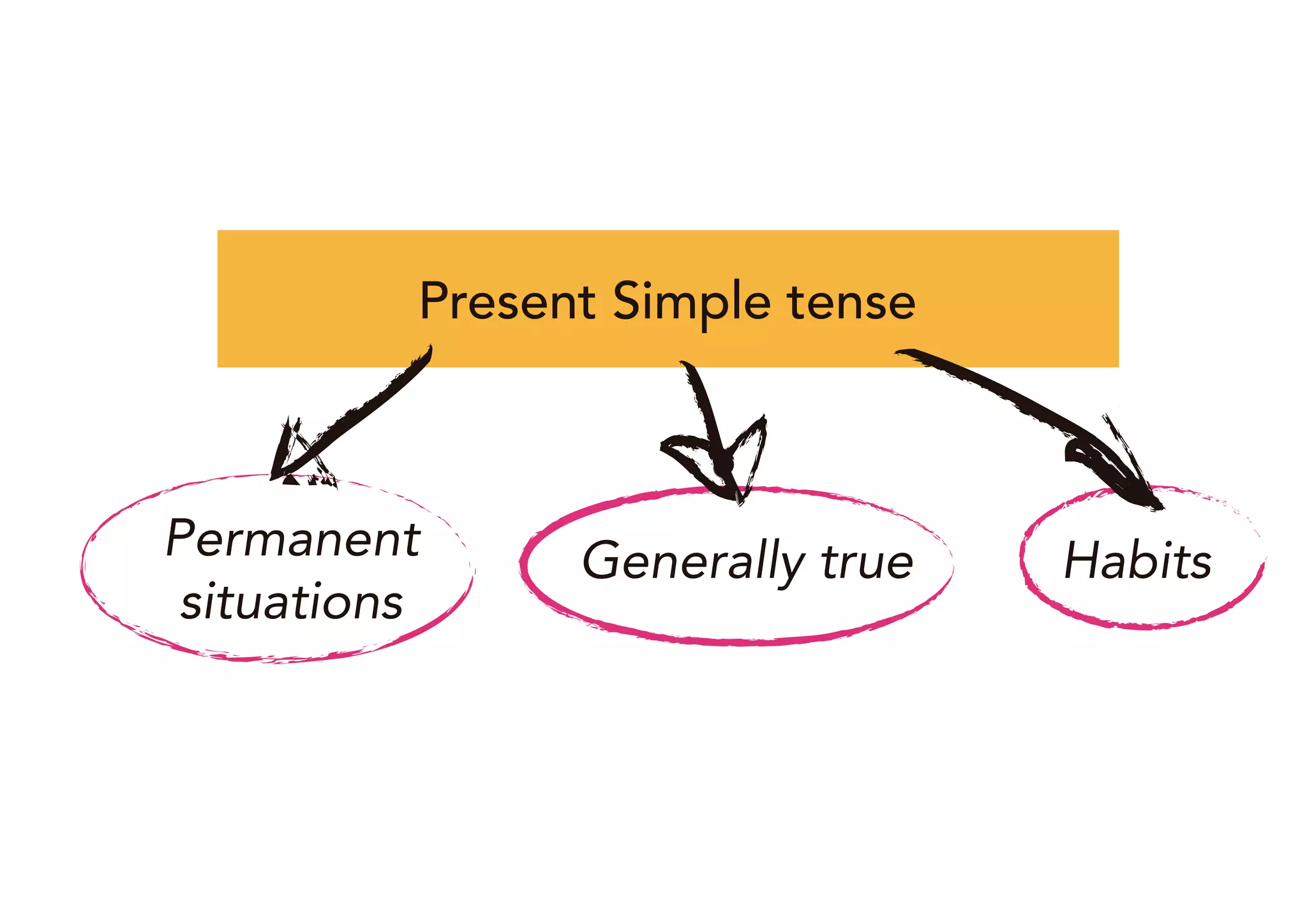 Present Simple Vs Present Continuous | PPT