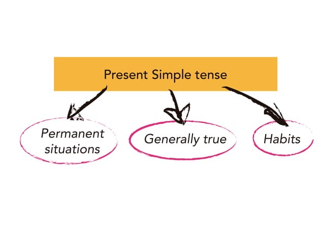 Present Simple Vs Present Continuous | PPT
