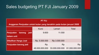Sales budgeting PT FJI January 2009
PT FIJ
Anggaran Penjualan untuk bulan yang berakhir pada bulan januari 2009
Kursi Lema...