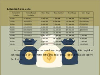 2. Dengan Coba-coba
Artinya kita mencoba memasukkan angka-angka yang kita inginkan
sehingga akan terlihat batas laba atau rugi untuk setiap penjualan seperti
berikut ini.
Jumlah Unit
Penjualan
Jumlah Rupiah
Penjualan
Biaya Tetap Biaya Variabel Total Biaya Laba (Rugi)
10.000 50.000.000 150.000.000 25.000.000 175.000.000 (125.000.000)
20.000 100.000.000 150.000.000 50.000.000 200.000.000 (100.000.000)
30.000 150.000.000 150.000.000 75.000.000 225.000.000 (75.000.000)
40.000 200.000.000 150.000.000 100.000.000 250.000.000 (50.000.000)
50.000 250.000.000 150.000.000 125.000.000 275.000.000 (25.000.000)
60.000 300.000.000 150.000.000 150.000.000 300.000.000 0
70.000 350.000.000 150.000.000 175.000.000 325.000.000 25.000.000
80.000 400.000.000 150.000.000 200.000.000 350.000.000 50.000.000
90.000 450.000.000 150.000.000 225.000.000 375.000.000 75.000.000
100.00 500.000.000 150.000.000 250.000.000 400.000.000 100.000.000
 