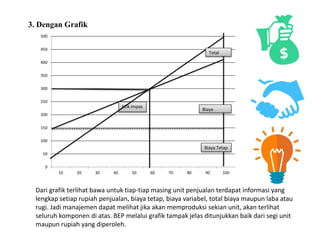 3. Dengan Grafik
0
50
100
150
200
250
300
350
400
450
500
10 20 30 40 50 60 70 80 90 100
titik impas
Total
Biaya
Biaya Tetap
Dari grafik terlihat bawa untuk tiap-tiap masing unit penjualan terdapat informasi yang
lengkap setiap rupiah penjualan, biaya tetap, biaya variabel, total biaya maupun laba atau
rugi. Jadi manajemen dapat melihat jika akan memproduksi sekian unit, akan terlihat
seluruh komponen di atas. BEP melalui grafik tampak jelas ditunjukkan baik dari segi unit
maupun rupiah yang diperoleh.
 