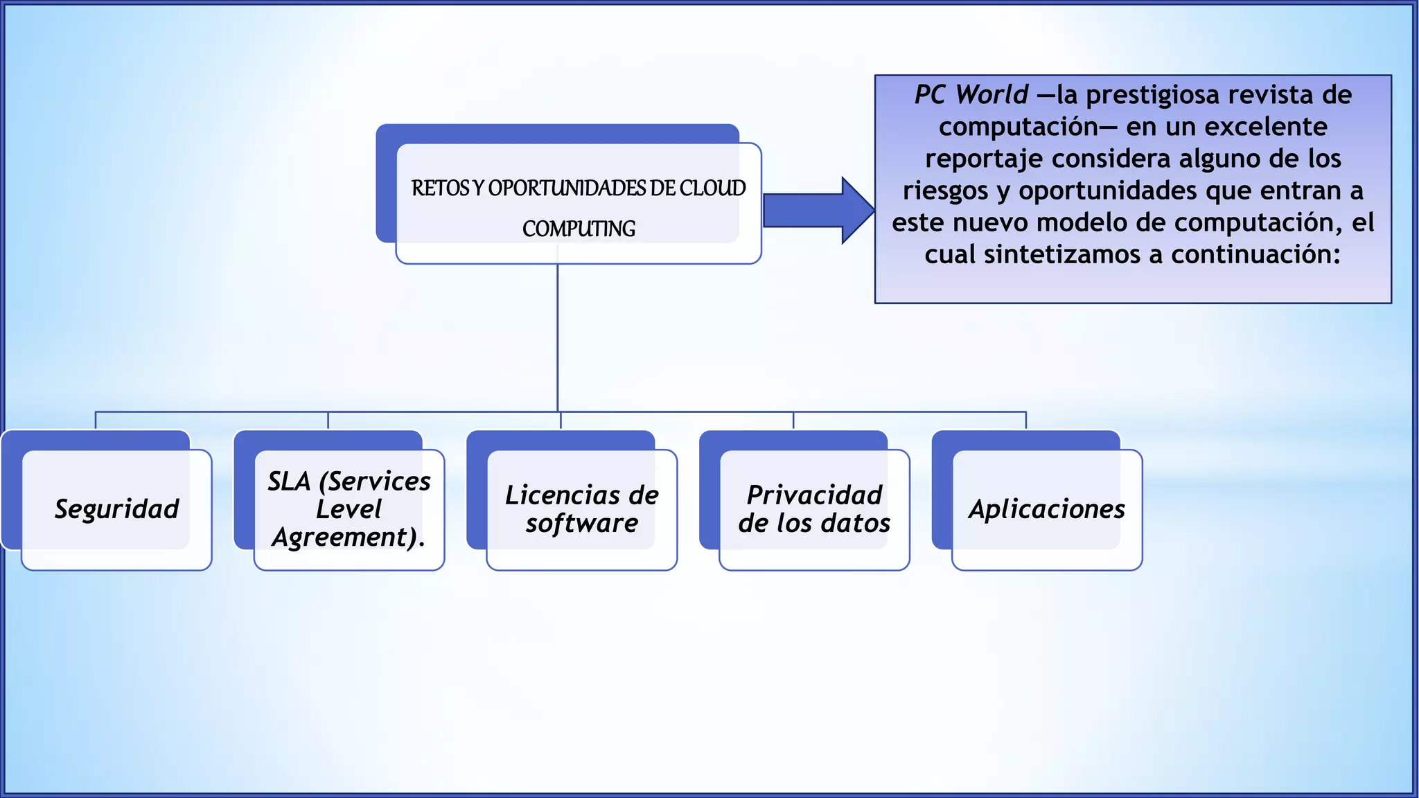 RETOSY OPORTUNIDADESDECLOUD
COMPUTING
Seguridad
SLA (Services
Level
Agreement).
Licencias de
software
Privacidad
de los datos
Aplicaciones
PC World ―la prestigiosa revista de
computación― en un excelente
reportaje considera alguno de los
riesgos y oportunidades que entran a
este nuevo modelo de computación, el
cual sintetizamos a continuación:
 