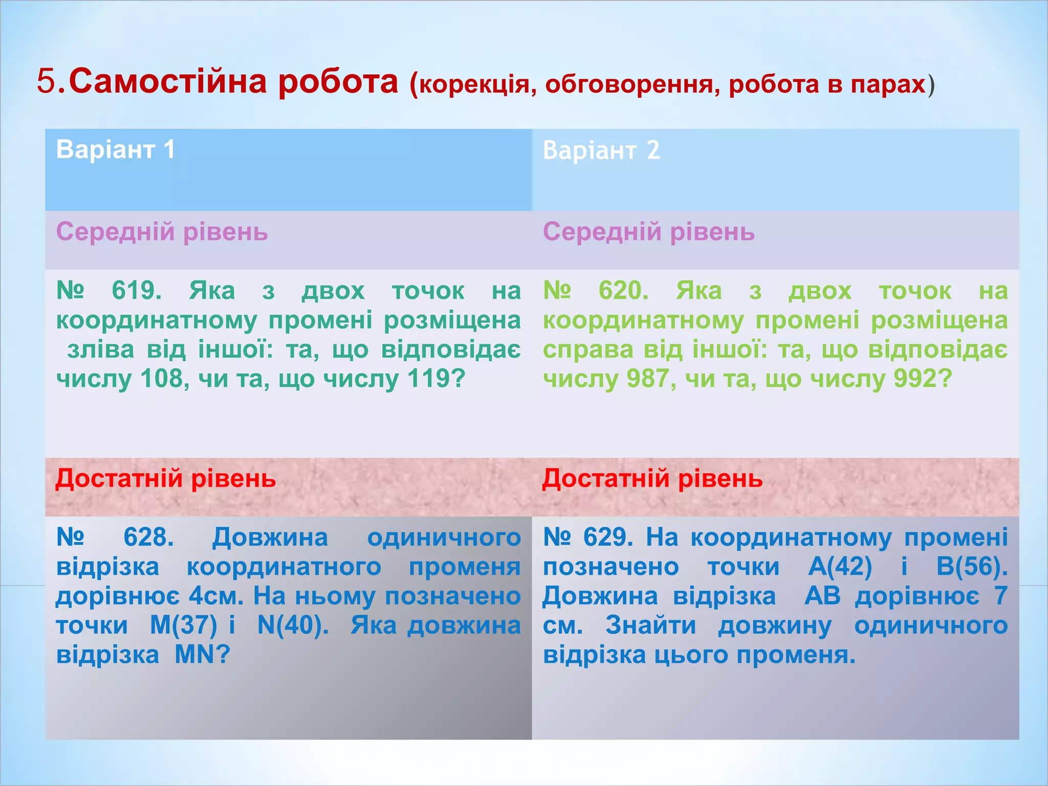 5.Самостійна робота (корекція, обговорення, робота в парах)
Варіант 1 Варіант 2
Середній рівень Середній рівень
№ 619. Яка з двох точок на
координатному промені розміщена
зліва від іншої: та, що відповідає
числу 108, чи та, що числу 119?
№ 620. Яка з двох точок на
координатному промені розміщена
справа від іншої: та, що відповідає
числу 987, чи та, що числу 992?
Достатній рівень Достатній рівень
№ 628. Довжина одиничного
відрізка координатного променя
дорівнює 4см. На ньому позначено
точки M(37) і N(40). Яка довжина
відрізка MN?
№ 629. На координатному промені
позначено точки A(42) і B(56).
Довжина відрізка AB дорівнює 7
см. Знайти довжину одиничного
відрізка цього променя.
 