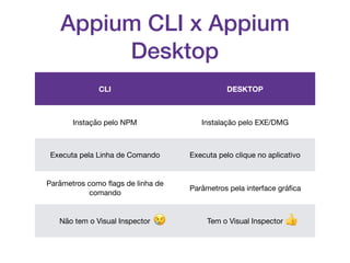 Appium CLI x Appium
Desktop
CLI DESKTOP
Instação pelo NPM Instalação pelo EXE/DMG
Executa pela Linha de Comando Executa pelo clique no aplicativo
Parâmetros como ﬂags de linha de
comando
Parâmetros pela interface gráﬁca
Não tem o Visual Inspector Tem o Visual Inspector 👍😢
 