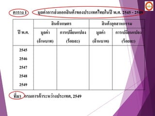 ตาราง 1 มูลค่าการส่งออกสินค้าของประเทศไทยในปี พ.ศ. 2545 - 2549
ปี พ.ศ.
สินค้าเกษตร สินค้าอุตสาหกรรม
มูลค่า
(ล้านบาท)
การเปลี่ยนแปลง
(ร้อยละ)
มูลค่า
(ล้านบาท)
การเปลี่ยนแปลง
(ร้อยละ)
2545
2546
2547
2548
2549
ที่มา กรมการค้าระหว่างประเทศ, 2549
 