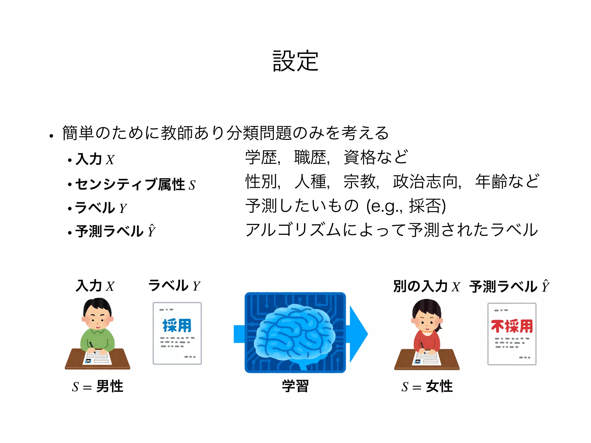 設定
• 簡単のために教師あり分類問題のみを考える
•           学歴，職歴，資格など
•           性別，人種，宗教，政治志向，年齢など
•           予測したいもの (e.g., 採否)
•           アルゴリズムによって予測されたラベル
入力 X ラベル Y 予測ラベル ̂Y別の入力 X
S = 男性 S = 女性
入力 X
ラベル Y
センシティブ属性 S
予測ラベル ̂Y
学習
 
