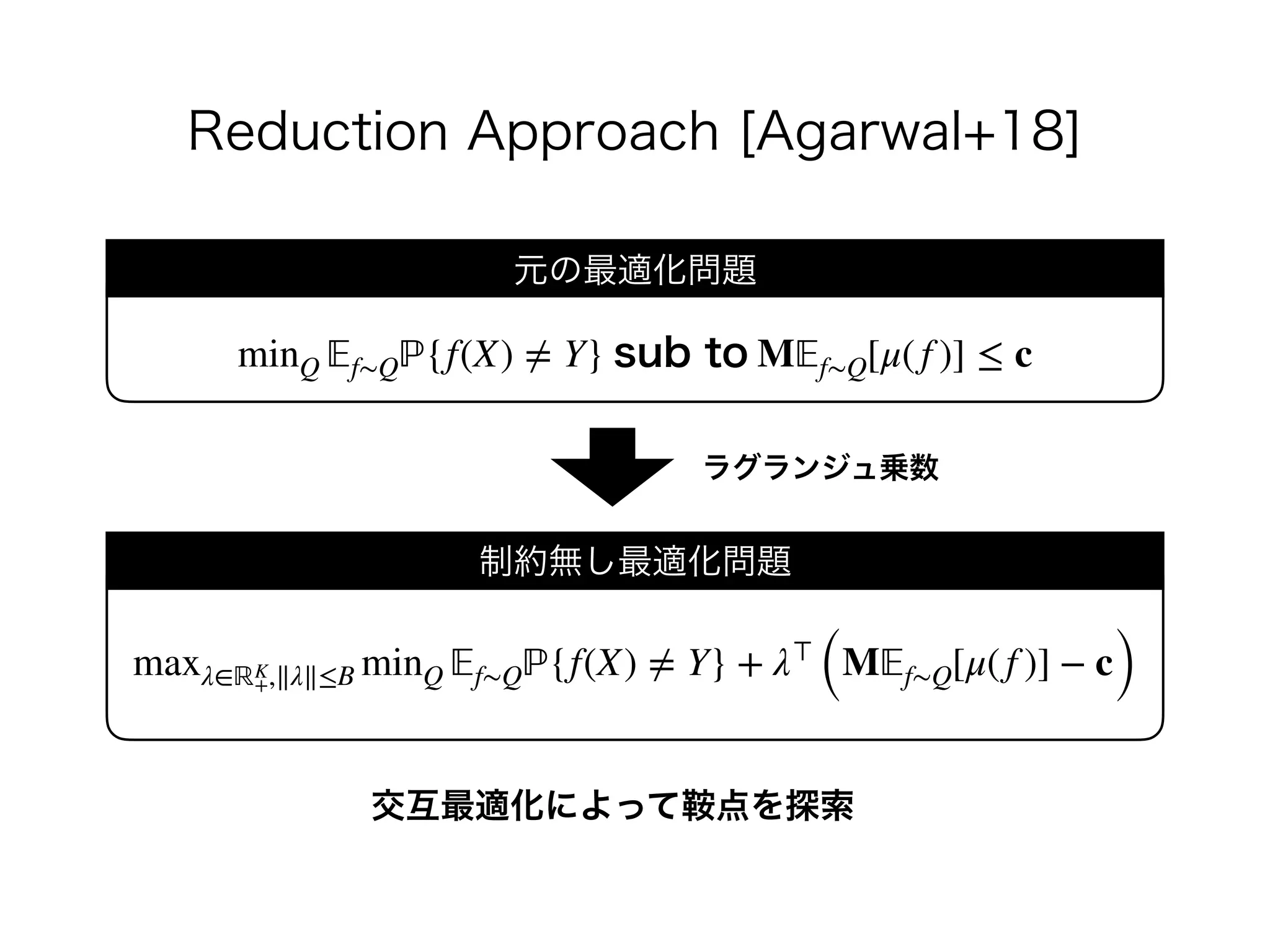 Reduction Approach [Agarwal+18]
minQ 𝔼f∼Qℙ{f(X) ≠ Y} sub to M𝔼f∼Q[μ(f )] ≤ c
元の最適化問題
maxλ∈ℝK
+,∥λ∥≤B minQ 𝔼f∼Qℙ{f(X) ≠ Y} + λ⊤
(M𝔼f∼Q[μ(f )] − c)
制約無し最適化問題
ラグランジュ乗数
交互最適化によって鞍点を探索
 