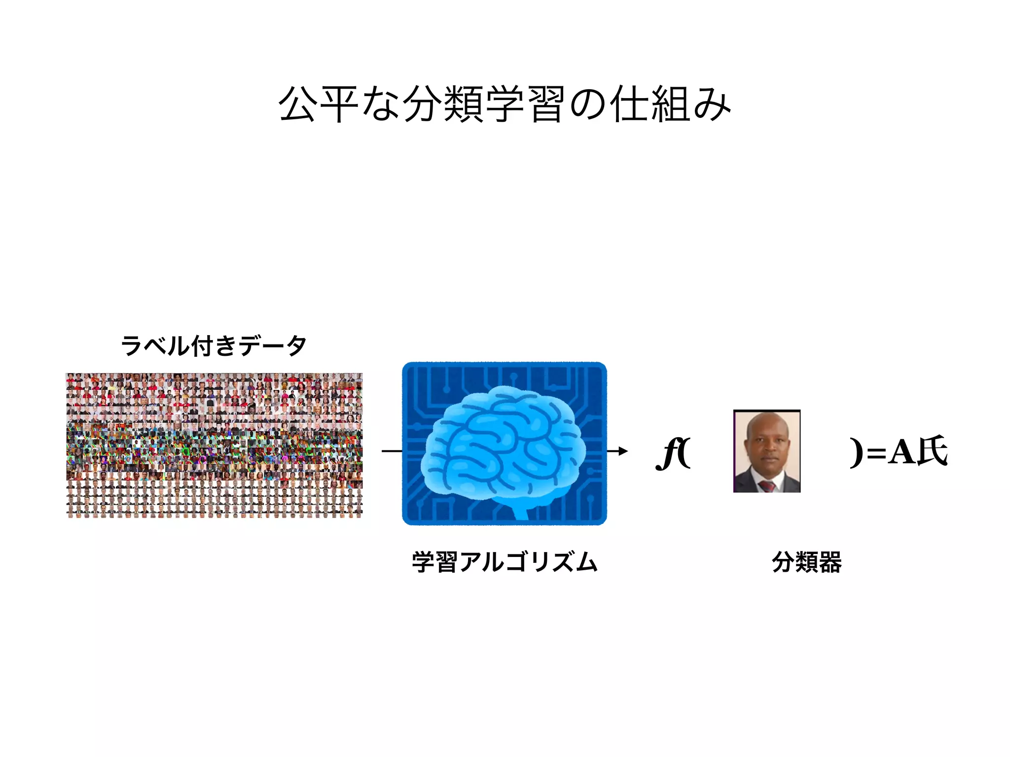 公平な分類学習の仕組み
学習アルゴリズム 分類器
f( )=A氏
ラベル付きデータ
 