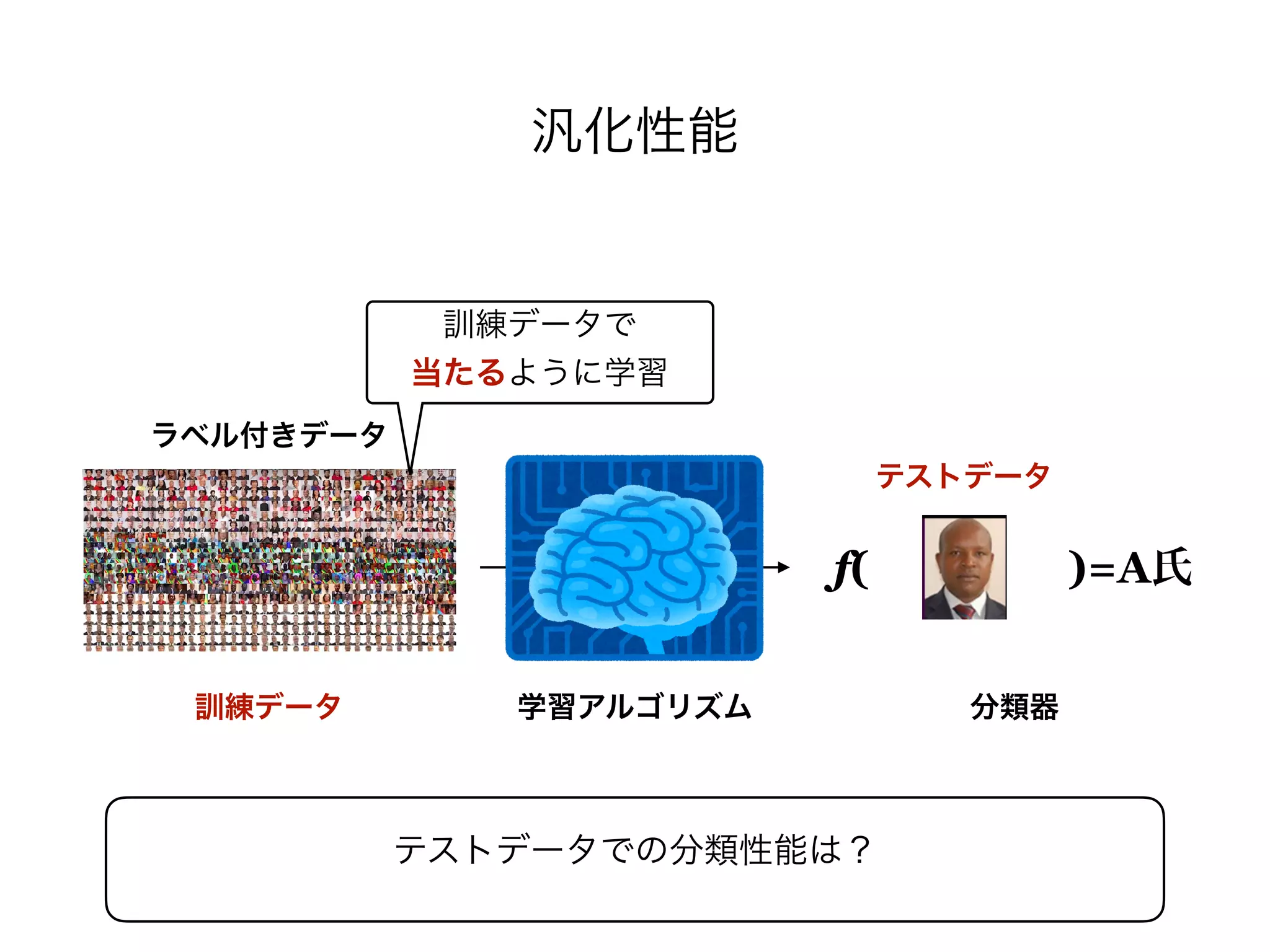 汎化性能
学習アルゴリズム 分類器
f( )=A氏
ラベル付きデータ
訓練データ
テストデータ
テストデータでの分類性能は？
訓練データで 
当たるように学習
 
