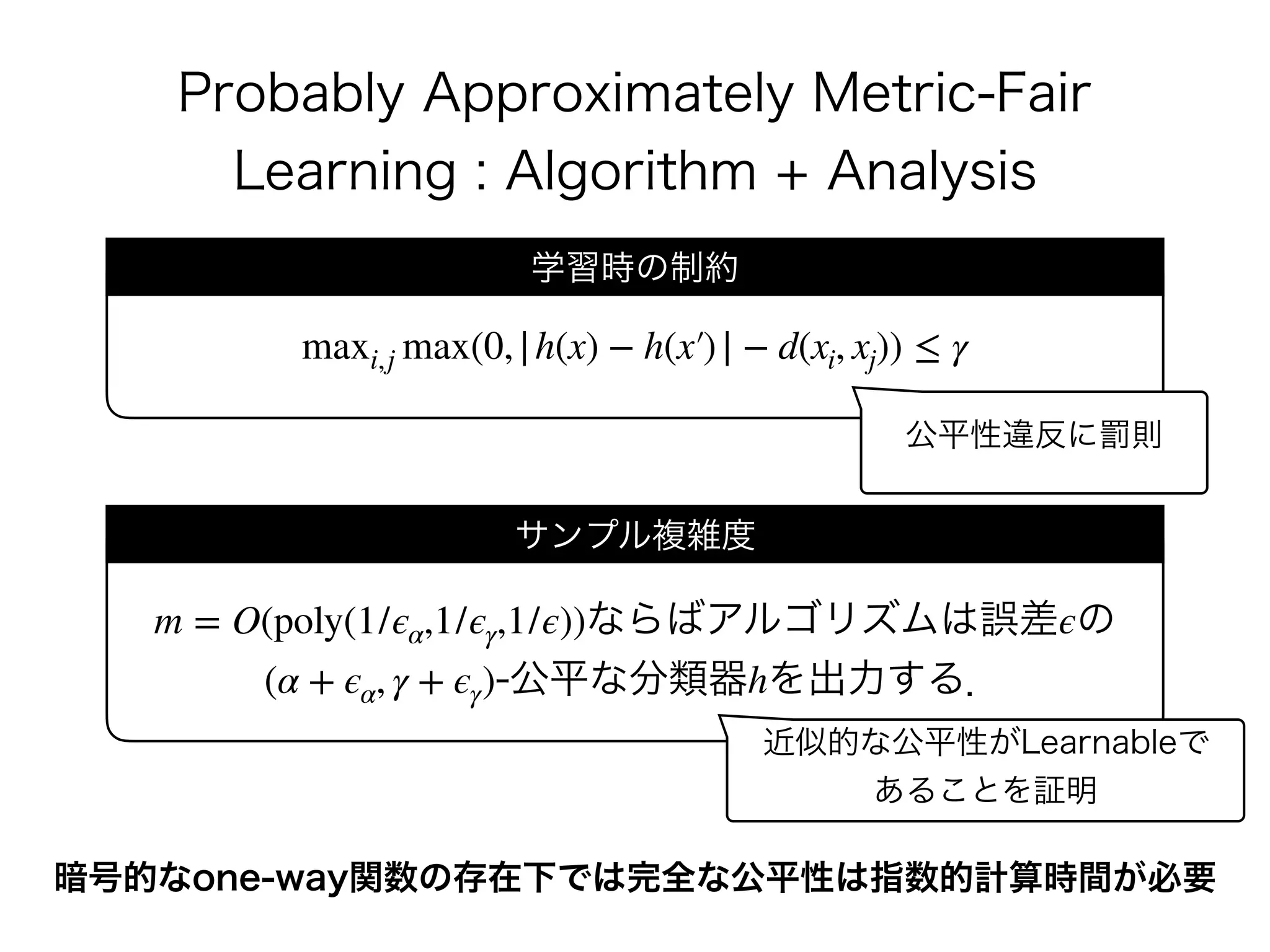 Probably Approximately Metric-Fair
Learning : Algorithm + Analysis
maxi,j max(0,|h(x) − h(x′)| − d(xi, xj)) ≤ γ
学習時の制約
公平性違反に罰則
ならばアルゴリズムは誤差 の
-公平な分類器 を出力する．
m = O(poly(1/ϵα,1/ϵγ,1/ϵ)) ϵ
(α + ϵα, γ + ϵγ) h
サンプル複雑度
近似的な公平性がLearnableで 
あることを証明
暗号的なone-way関数の存在下では完全な公平性は指数的計算時間が必要
 