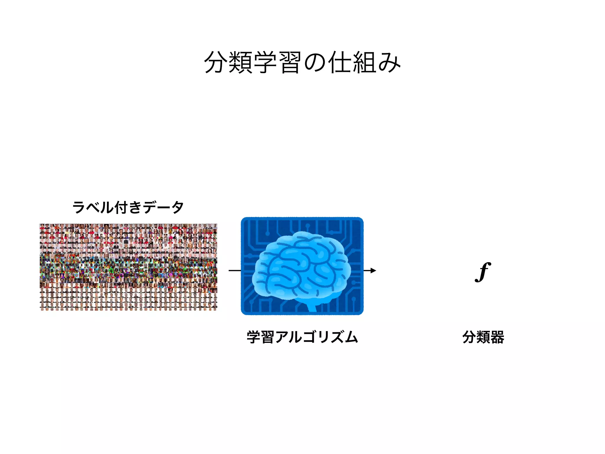 分類学習の仕組み
ラベル付きデータ
学習アルゴリズム 分類器
f
 