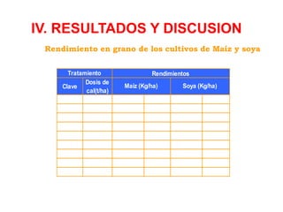 IV. RESULTADOS Y DISCUSION
Rendimiento en grano de los cultivos de Maíz y soya
Clave
Dosis de
cal(t/ha)
T9 4.0 4659 a 1651 a
T8 3.5 4397 ab 1467 ab
T7 3.0 4057 bc 1447 ab
T6 2.5 3895 c 1327 bc
T5 2.0 3686 cd 1178 c
T4 1.5 3652 cd 1123 c
T3 1.0 3293 de 882 d
T2 0.5 3102 e 711 de
T1 0.0 2695 f 569 e
Tratamiento Rendimientos
Maíz (Kg/ha) Soya (Kg/ha)
 