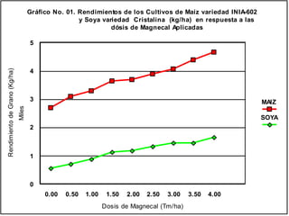 0.00 0.50 1.00 1.50 2.00 2.50 3.00 3.50 4.00
Dosis de Magnecal (Tm/ha)
0
1
2
3
4
5
Miles
RendimientodeGrano(Kg/ha)
MAIZ
SOYA
Gráfico No. 01. Rendimientos de los Cultivos de Maíz variedad INIA-602
y Soya variedad Cristalina (kg/ha) en respuesta a las
dósis de Magnecal Aplicadas
 
