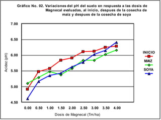 0.00 0.50 1.00 1.50 2.00 2.50 3.00 3.50 4.00
Dosis de Magnecal (Tm/ha)
4.50
5.00
5.50
6.00
6.50
7.00
Acidez(pH)
INICIO
MAIZ
SOYA
Gráfico No. 02. Variaciones del pH del suelo en respuesta a las dosis de
Magnecal evaluadas, al inicio, despues de la cosecha de
maiz y despues de la cosecha de soya
 