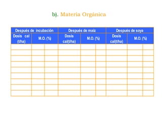 b). Materia Orgánica
Dosis cal
(t/ha)
Dosis
cal(t/ha)
Dosis
cal(t/ha)
2.0 T5) 1.87 a 2.0(T5) 1.8 a 3.5(T8) 1.74 a
4.0(T9) 1.85 ab 3.5(T8) 1.72 a 2.5(T6) 1.64 a
3.5(T8) 1.82 abc 4.0(T9) 1.7 a 1.5(T4) 1.55 ab
0.5(T2) 1.67 abc 0.5(T2) 1.6 a 1.0(T3) 1.44 ab
1.0(T3) 1.62 abc 1.0(T3) 1.57 a 4.0(T9) 1.36 ab
1.5(T4) 1.57 abc 1.5(T4) 1.57 a 3.0(T7) 1.36 ab
0.0(T1) 1.47 abc 2.5(T6) 1.5 a 0.0(T1) 1.35 ab
3.0(T7) 1.44 bc 0.0(T1) 1.47 a 2.0(T5) 1.26 ab
2.5(T6) 1.42 c 3.0(T7) 1.4 a 0.5(T2) 1.12 b
M.O. (%) M.O. (%) M.O. (%)
Después de incubación Después de maíz Después de soya
 