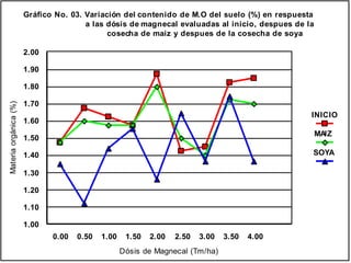 0.00 0.50 1.00 1.50 2.00 2.50 3.00 3.50 4.00
Dósis de Magnecal (Tm/ha)
1.00
1.10
1.20
1.30
1.40
1.50
1.60
1.70
1.80
1.90
2.00
Materiaorgánica(%)
INICIO
MAIZ
SOYA
Gráfico No. 03. Variación del contenido de M.O del suelo (%) en respuesta
a las dósis de magnecal evaluadas al inicio, despues de la
cosecha de maiz y despues de la cosecha de soya
 