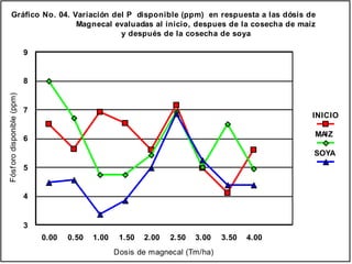 0.00 0.50 1.00 1.50 2.00 2.50 3.00 3.50 4.00
Dosis de magnecal (Tm/ha)
3
4
5
6
7
8
9
Fósforodisponible(ppm)
INICIO
MAIZ
SOYA
Gráfico No. 04. Variación del P disponible (ppm) en respuesta a las dósis de
Magnecal evaluadas al inicio, despues de la cosecha de maíz
y después de la cosecha de soya
 