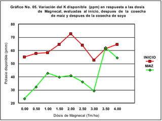 0.00 0.50 1.00 1.50 2.00 2.50 3.00 3.50 4.00
Dósis de Magnecal (Tm/ha)
20
30
40
50
60
70
80
Potasiodisponible(pmm)
INICIO
MAIZ
Gráfico No. 05. Variación del K disponible (ppm) en respuesta a las dosis
de Magnecal, evaluadas al inicio, despues de la cosecha
de maíz y despues de la cosecha de soya
 