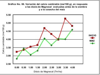0.00 0.50 1.00 1.50 2.00 2.50 3.00 3.50 4.00
Dósis de Magnecal (Tm/ha)
2.50
3.00
3.50
4.00
4.50
5.00
5.50
Calciocambiable(me/100g)
INICIO
MAIZ
Gráfico No. 06. Variación del calcio cambiable (me/100 g), en respuesta
a las dosis de Magnecal evaluadas antes de la siembra
y a la cosecha del maíz
 