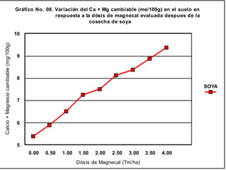 0.00 0.50 1.00 1.50 2.00 2.50 3.00 3.50 4.00
Dósis de Magnecal (Tm/ha)
5
6
7
8
9
10
Calcio+Magnesiocambiable(mg/100g)
SOYA
Gráfico No. 08. Variación del Ca + Mg cambiable (me/100g) en el suelo en
respuesta a la dósis de magnecal evaluada despues de la
cosecha de soya
 