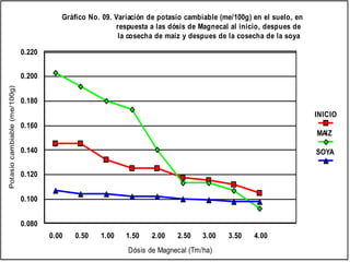 0.00 0.50 1.00 1.50 2.00 2.50 3.00 3.50 4.00
Dósis de Magnecal (Tm/ha)
0.080
0.100
0.120
0.140
0.160
0.180
0.200
0.220
Potasiocambiable(me/100g)
INICIO
MAIZ
SOYA
Gráfico No. 09. Variación de potasio cambiable (me/100g) en el suelo, en
respuesta a las dósis de Magnecal al inicio, despues de
la cosecha de maíz y despues de la cosecha de la soya
 