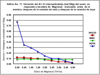 0.00 0.50 1.00 1.50 2.00 2.50 3.00 3.50 4.00
Dósis de Magnecal (Tm/ha)
0.00
0.10
0.20
0.30
0.40
0.50
0.60
0.70
0.80
0.90
Alumino+Hidrógenocambiable(me/100g)
INICIO
MAIZ
SOYA
Gáfico No. 11. Variación del Al + H intercambiables (me/100g) del suelo, en
respuesta a las dósis de Magnecal, evaluadas antes de la
siembra, despues de la cosecha de maíz y despues de la cosecha de soya
 