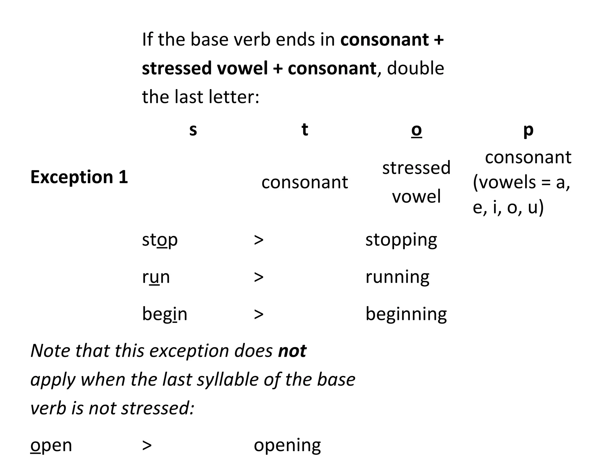 If the base verb ends in consonant +
stressed vowel + consonant, double
the last letter:
s

o

consonant

Exception 1

t

stressed
vowel

stop

>

stopping

run

>

running

begin

>

beginning

Note that this exception does not
apply when the last syllable of the base
verb is not stressed:
open

>

opening

p
consonant
(vowels = a,
e, i, o, u)

 