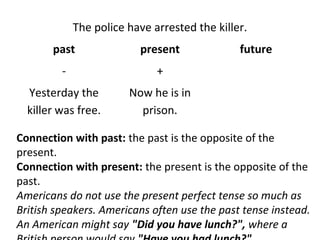 The police have arrested the killer.
past

present

-

+

Yesterday the
killer was free.

future

Now he is in
prison.

Connection with past: the past is the opposite of the
present.
Connection with present: the present is the opposite of the
past.
Americans do not use the present perfect tense so much as
British speakers. Americans often use the past tense instead.
An American might say "Did you have lunch?", where a

 