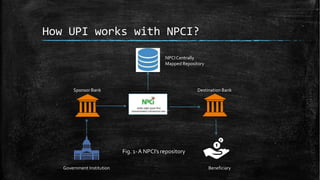 How UPI works with NPCI?
Government Institution Beneficiary
Destination Bank
NPCI Centrally
Mapped Repository
Sponsor Bank
Fig. 1-A NPCI’s repository
 