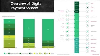 Overview of Digital
Payment System
 