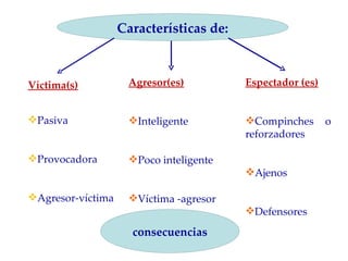 Características de:



Víctima(s)          Agresor(es)          Espectador (es)


Pasiva             Inteligente         Compinches       o
                                         reforzadores

Provocadora        Poco inteligente
                                         Ajenos

Agresor-víctima    Víctima -agresor
                                         Defensores

                     consecuencias
 