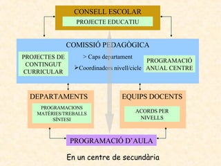 CONSELL ESCOLAR PROJECTE EDUCATIU COMISSIÓ PEDAGÒGICA > Caps departament Coordinadors nivell/cicle PROJECTES DE CONTINGUT CURRICULAR PROGRAMACIÓ ANUAL CENTRE DEPARTAMENTS PROGRAMACIONS MATÈRIES/TREBALLS SÍNTESI EQUIPS DOCENTS ACORDS PER NIVELLS PROGRAMACIÓ D’AULA En un centre de secundària 